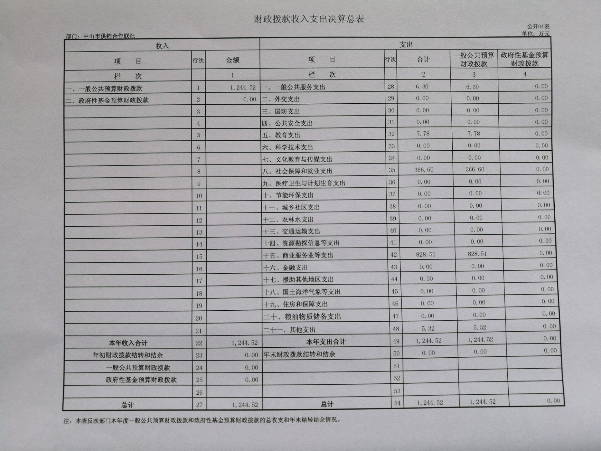 財政撥款收入支出決算總表