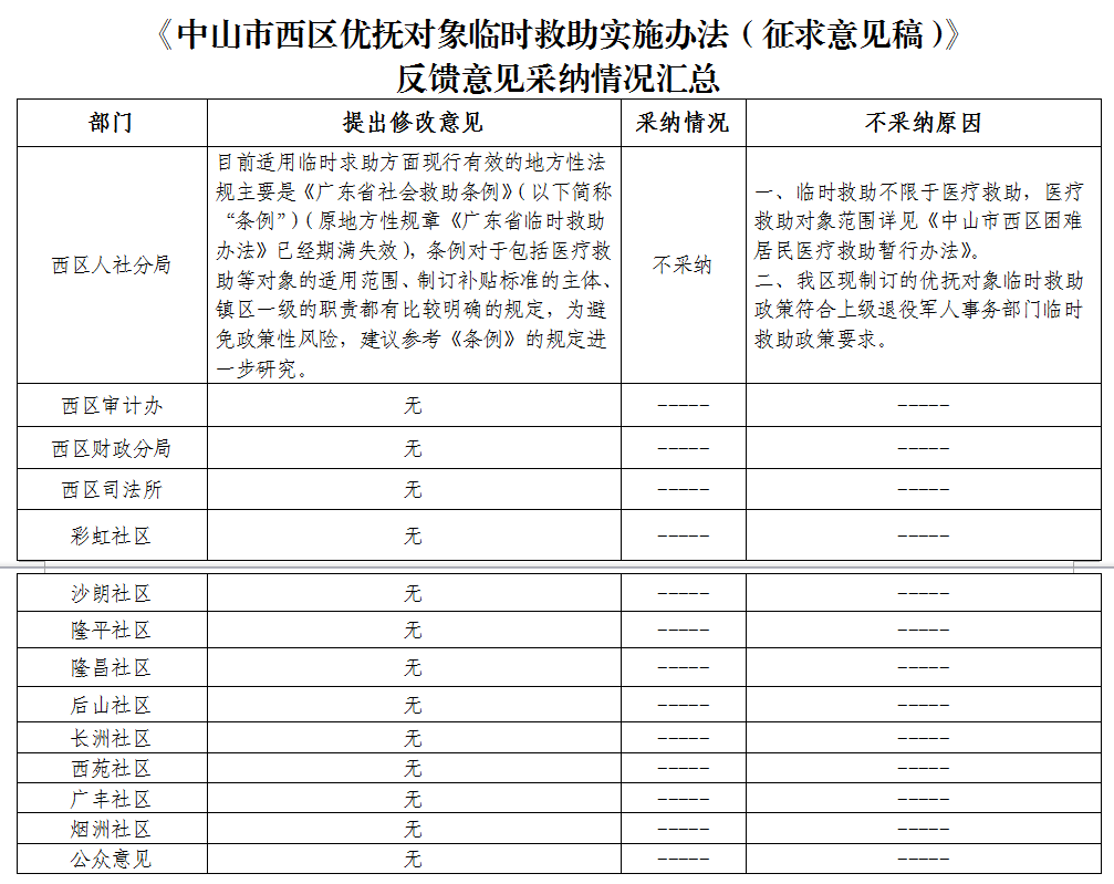社會事務局優撫對象救助意見采納.png