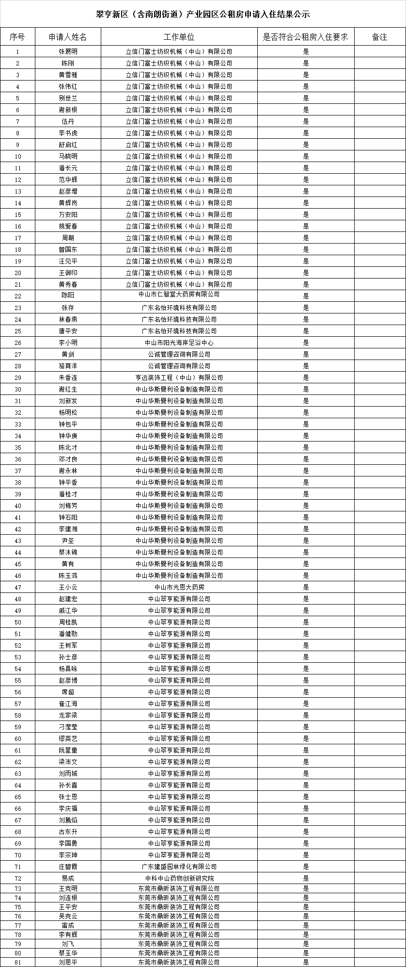 2022.1.11產業園區公租房申請入住結果公示（217、222、226、230、232-237、241、244).png