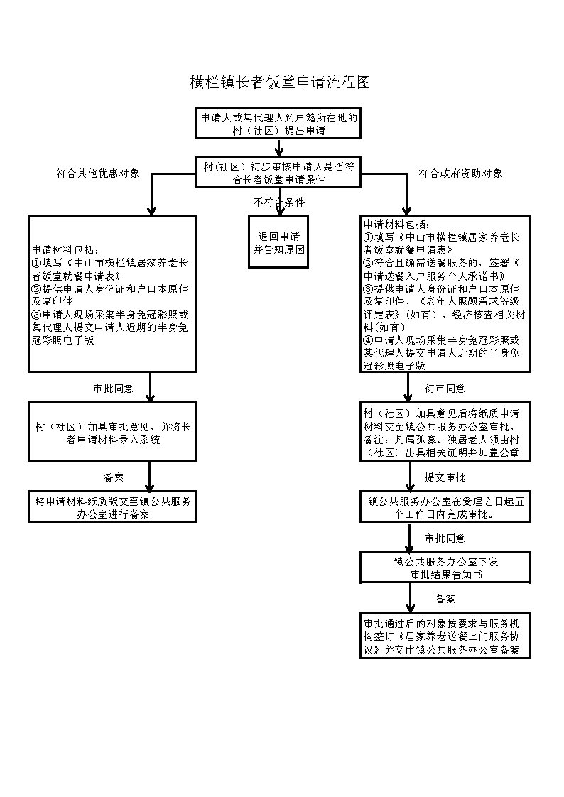橫欄鎮(zhèn)長者飯?zhí)梅召|(zhì)量提升實施辦法政策解讀附件.橫欄鎮(zhèn)長者飯?zhí)蒙暾埩鞒虉D.jpg