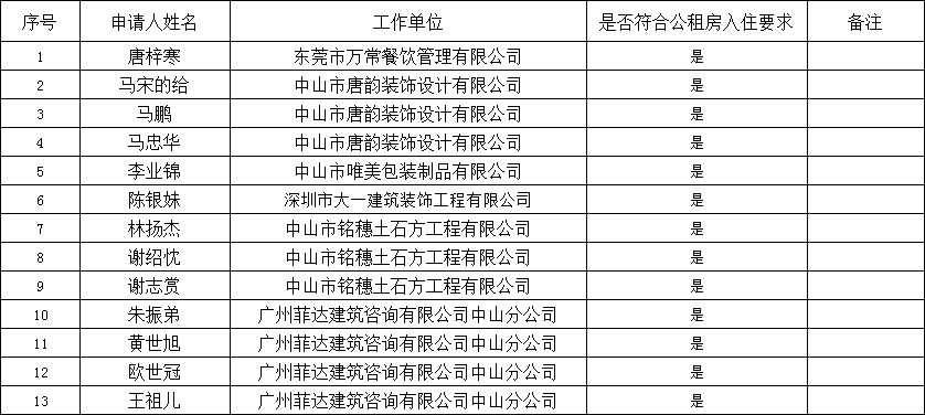 2022.2.11產業園區公租房申請入住結果公示（243、245、246、248、251、255).png
