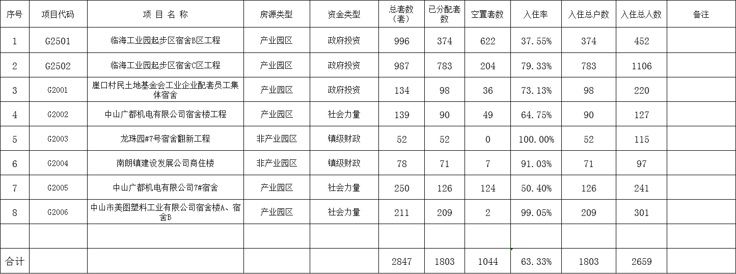 翠亨新區（含南朗街道）2022年1月公租房管理情況備案表（表一、表二）.png