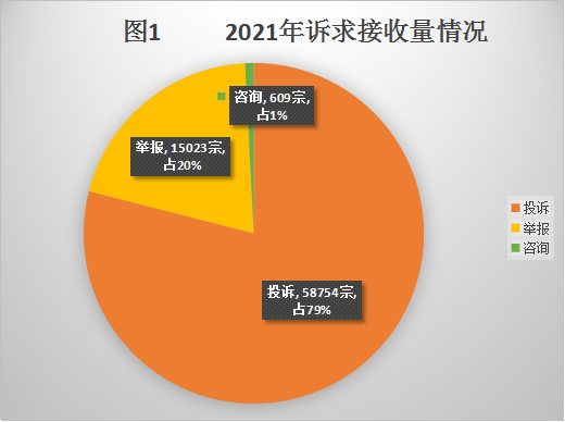 中山市市場監督管理局2021年度消費投訴舉報數據分析報告114.png