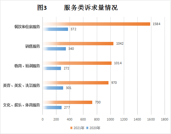 中山市市場監督管理局2021年度消費投訴舉報數據分析報告645.png