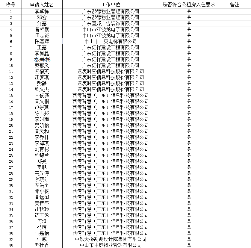 2022年3月7日2022.3.3產(chǎn)業(yè)園區(qū)公租房申請(qǐng)入住結(jié)果公示（249、250、263、265、269-274）.png