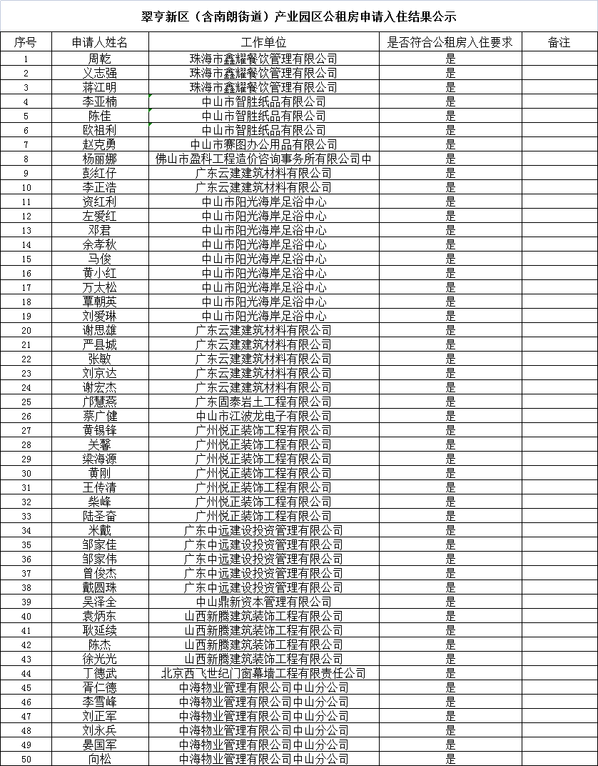2022年3月25日2022.3.23產(chǎn)業(yè)園區(qū)公租房申請入住結(jié)果公示.png