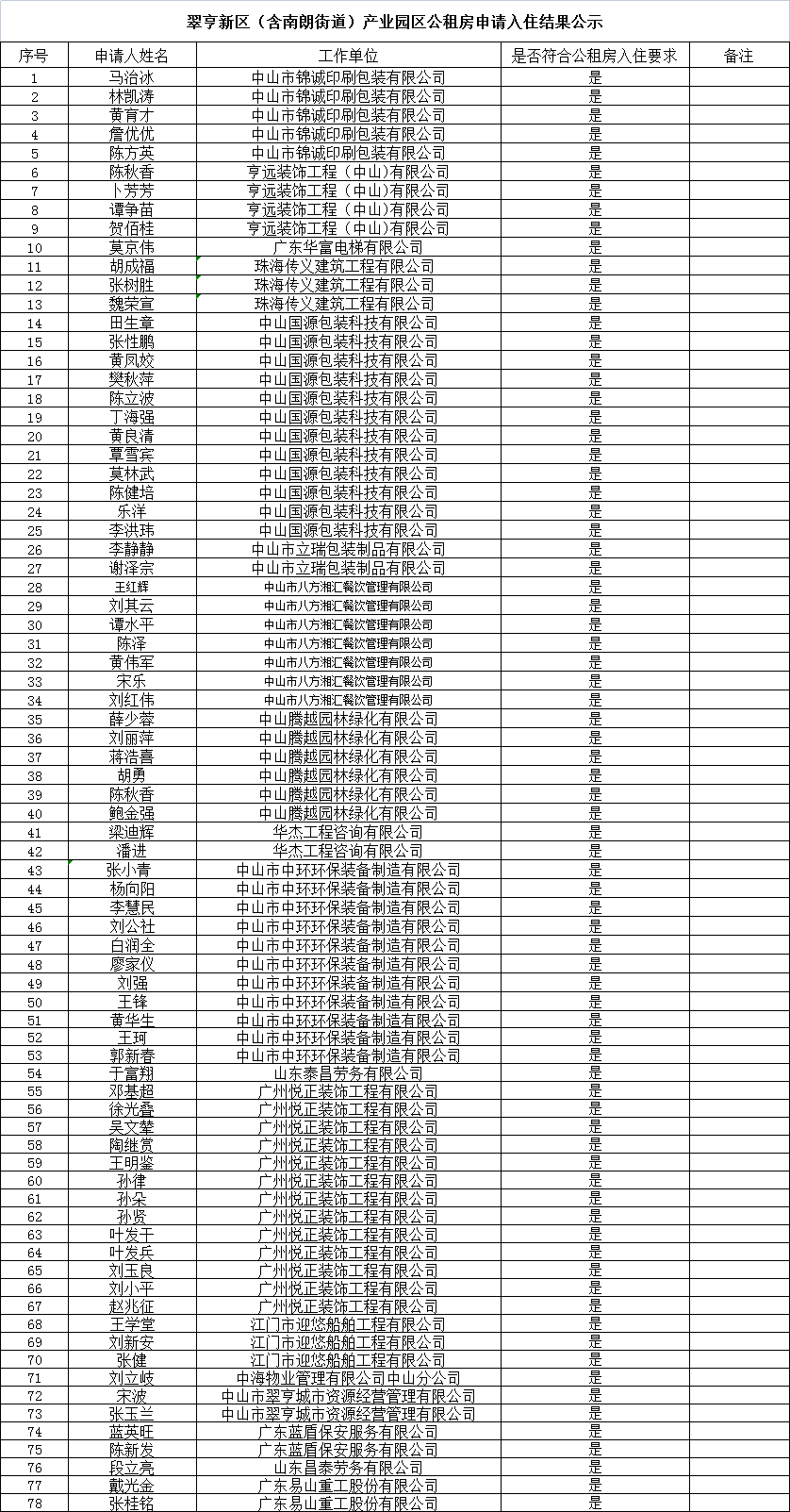 2022年4月27日產業園區公租房申請入住結果公示.png