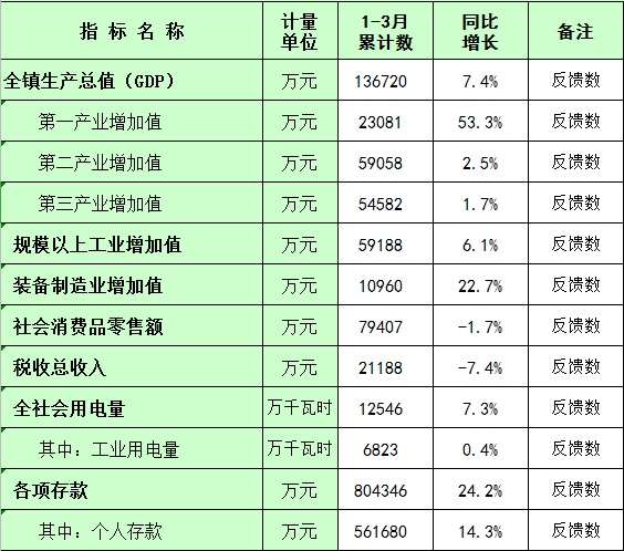 板芙鎮主要經濟指標數（2022年政府網上公布）.png