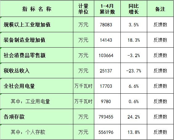 板芙鎮(zhèn)2022年1-4月主要經(jīng)濟指標(biāo)統(tǒng)計數(shù).png