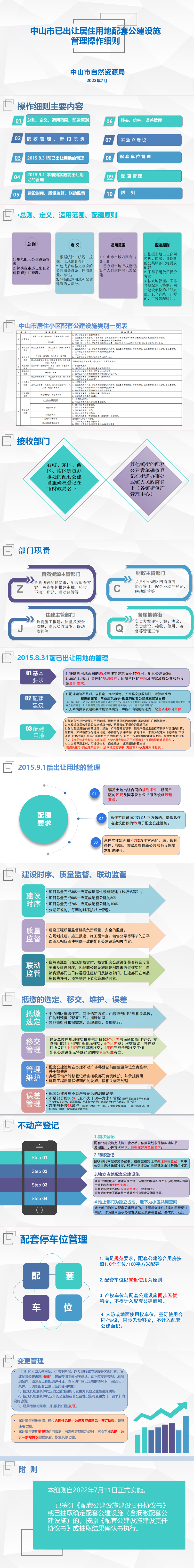 【圖文解讀】中山市已出讓居住用地配套公建設施管理操作細則.png