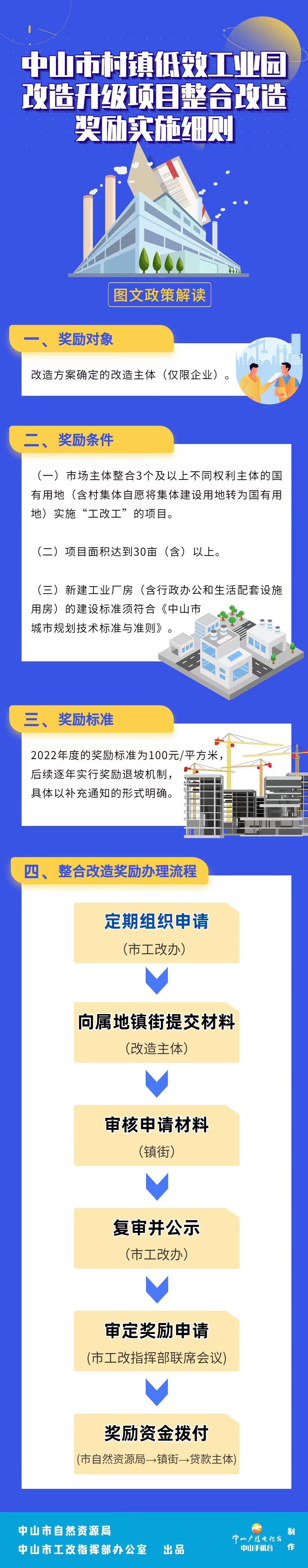 2.《中山市村鎮低效工業園改造升級項目整合改造獎勵實施細則》圖文解讀.jpg