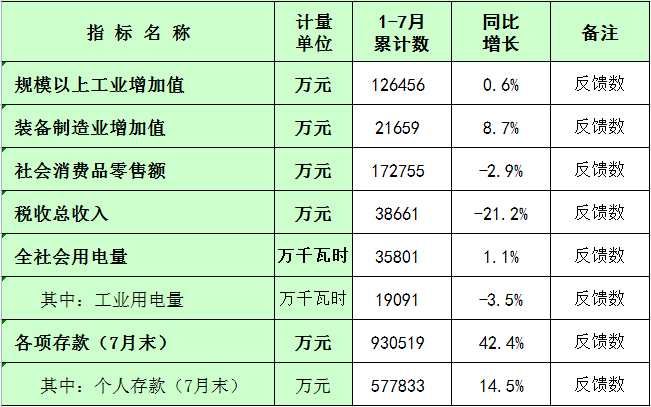 板芙鎮2022年1-7月主要經濟指標統計數.png