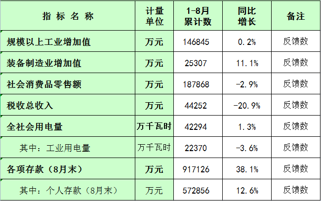 板芙鎮2022年1-8月主要經濟指標統計數.png