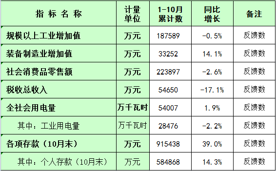 板芙鎮2022年1-10月主要經濟指標統計數.png