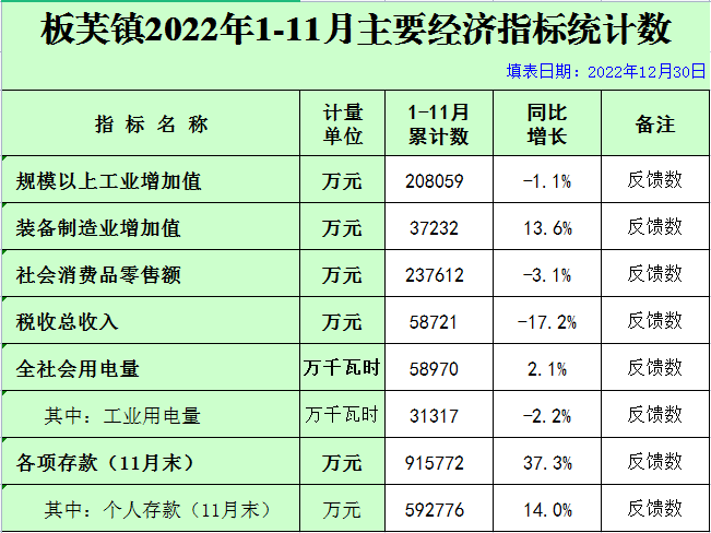 板芙鎮2022年1-11月主要經濟指標統計數.png