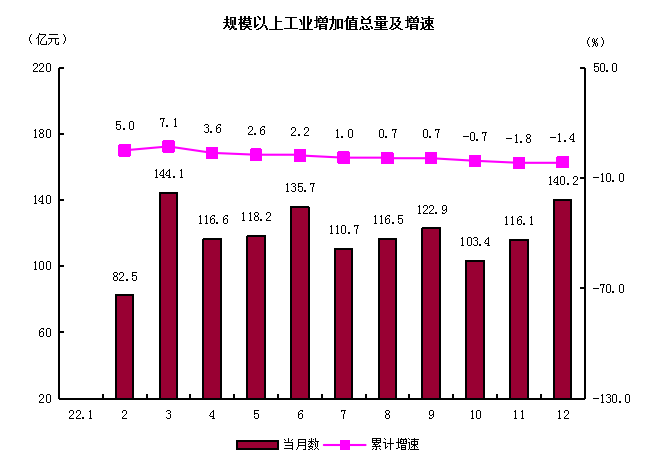2規模以上工業增加值總量及增速.png