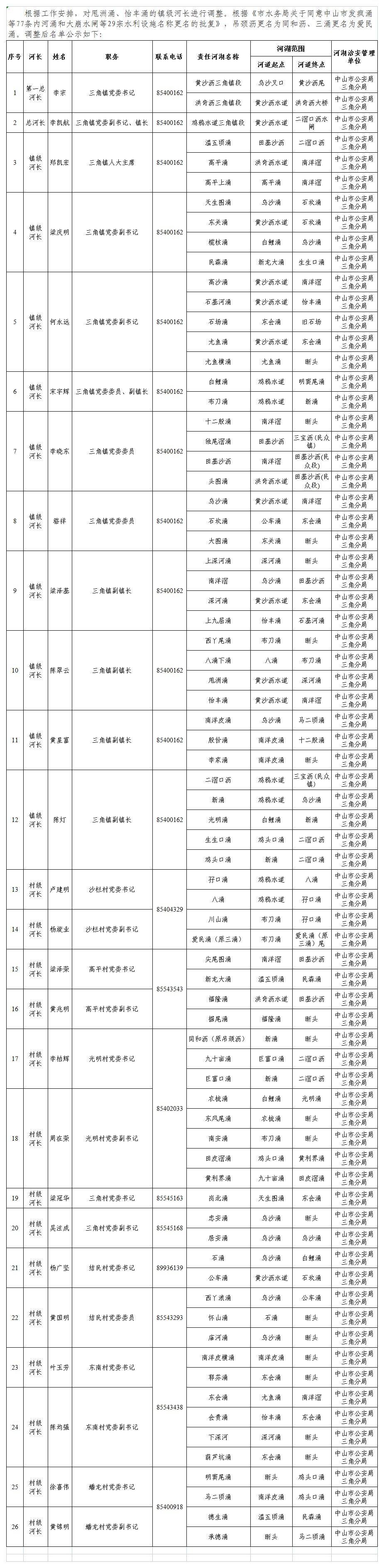 關(guān)于調(diào)整三角鎮(zhèn)鎮(zhèn)、村級河長責(zé)任河涌的通知（公示20230301）.png