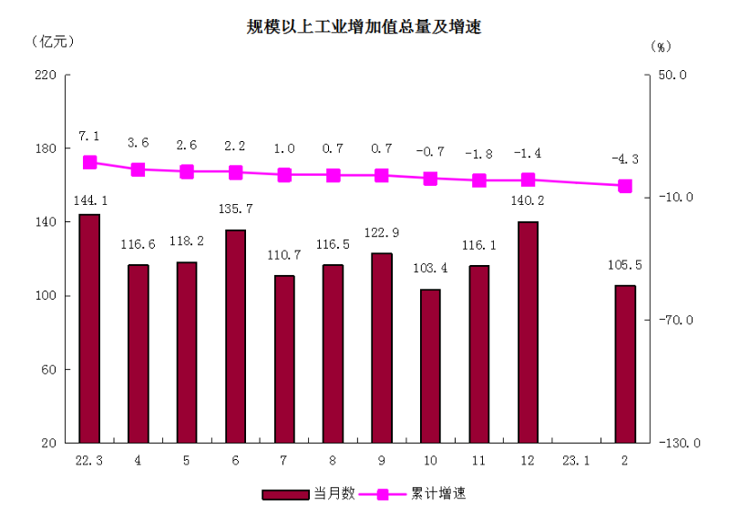 2規模以上工業增加值總量及增速.png