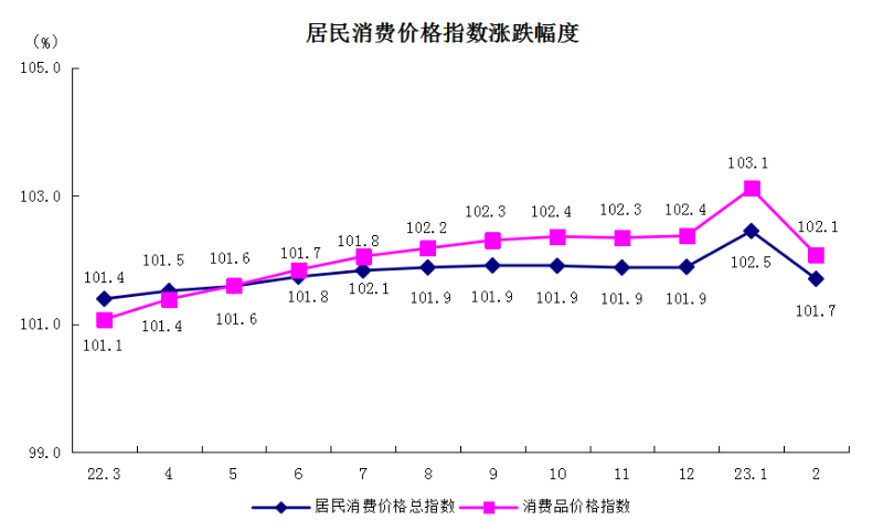 5居民消費價格指數漲跌幅度.png