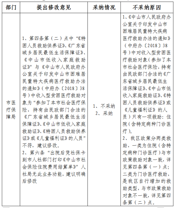 困難居民醫療救助反饋采納意見.png
