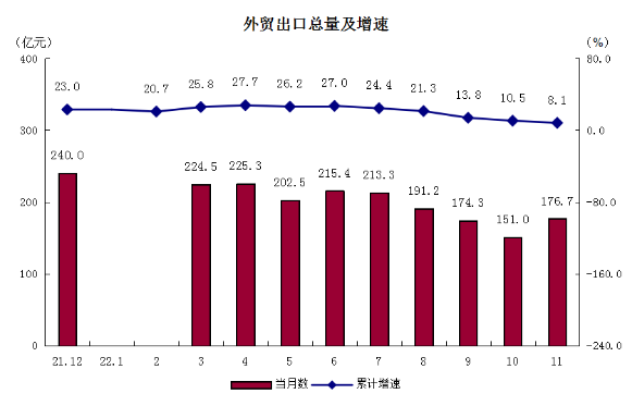 11月-4外貿出口總量及增速-更新.png