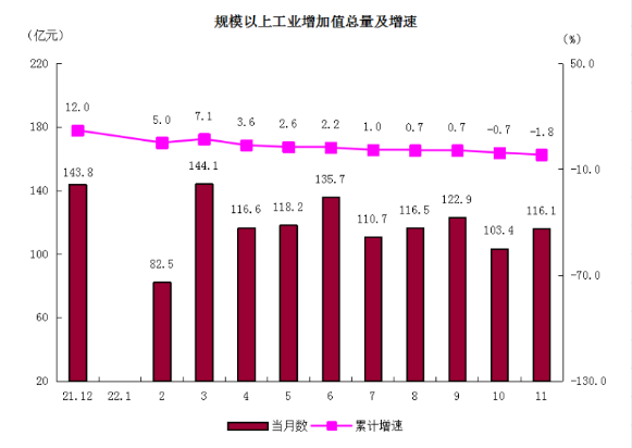 11月-2規模以上工業增加值總量及增速-更新.png