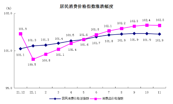 11月-5居民消費價格指數漲跌幅度-更新.png
