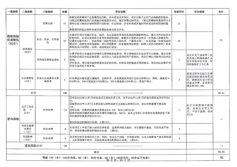 7.三角中學(xué)-中考考場(chǎng)設(shè)施設(shè)備添置升級(jí)更新（績(jī)效核查評(píng)分意見(jiàn)表）_頁(yè)面_2.jpg