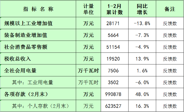 板芙鎮2023年1-2月主要經濟指標統計數.png