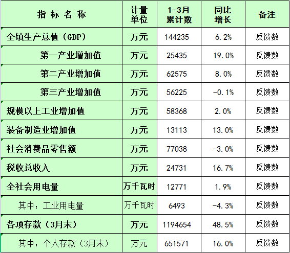 板芙鎮2023年1-3月主要經濟指標統計數.png