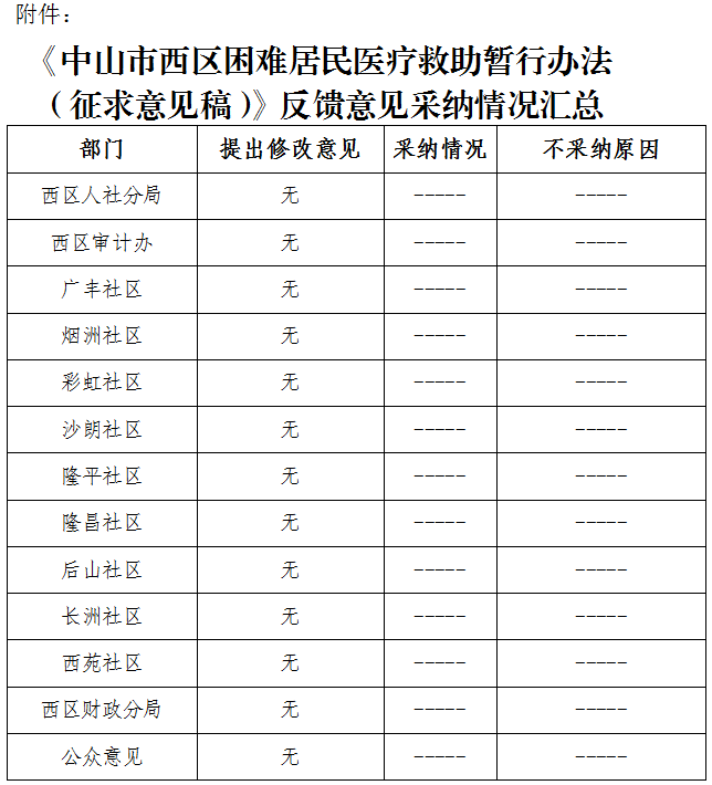 困難群眾醫療救助反饋意見.png