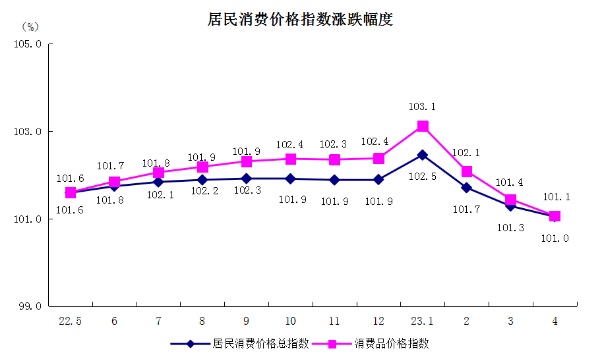 5居民消費價格指數漲跌幅度.png