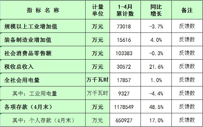 板芙鎮(zhèn)2023年1-4月主要經(jīng)濟指標(biāo)統(tǒng)計數(shù).png