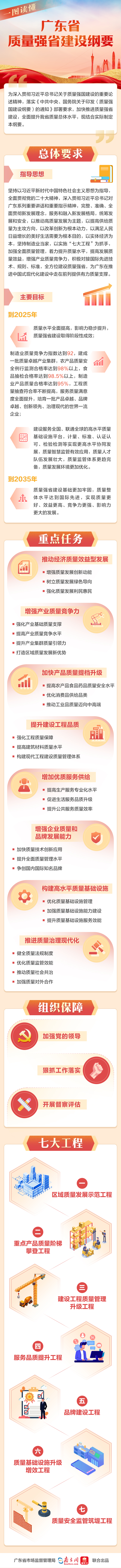 一圖讀懂《廣東省質量強省建設綱要》.jpg