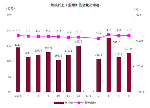 2規模以上工業增加值總量及增速.png