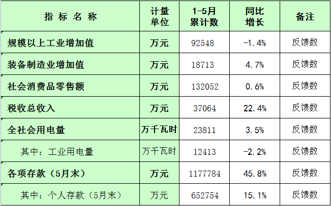 板芙鎮(zhèn)2023年1-5月主要經(jīng)濟指標統(tǒng)計數(shù).png