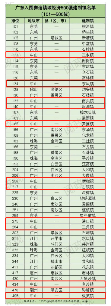 港口鎮上榜2023鎮域經濟500強！.png