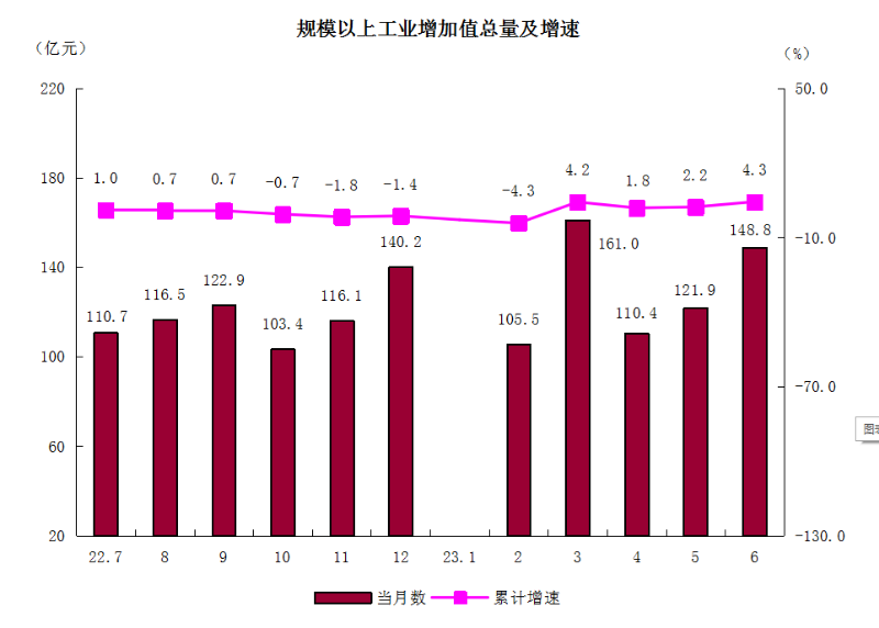 2規模以上工業增加值總量及增速.png