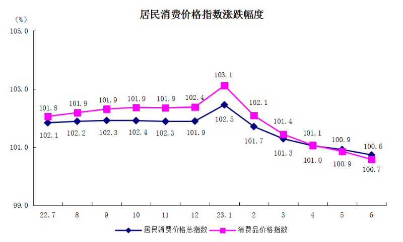 5居民消費價格指數漲跌幅度.png