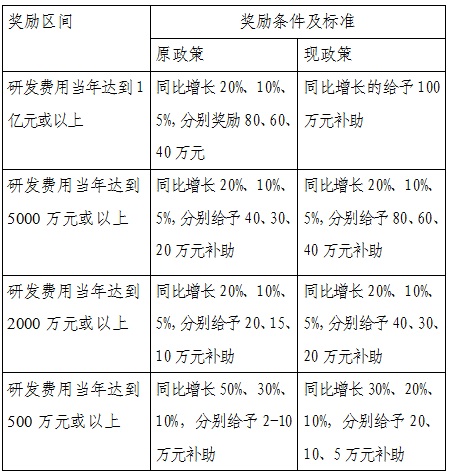 《西區扶持企業科技研發實施細則》的修訂說明.png