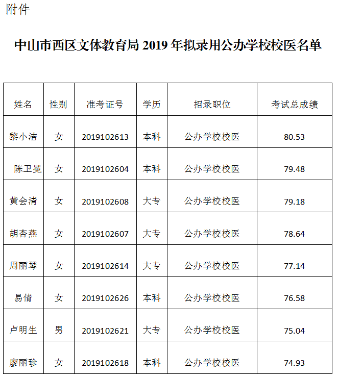西區(qū)文體教育局2019年擬錄用公辦學(xué)校校醫(yī)名單.png