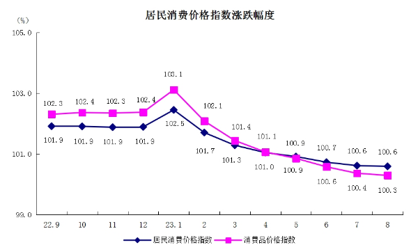 5居民消費價格指數漲跌幅度.png