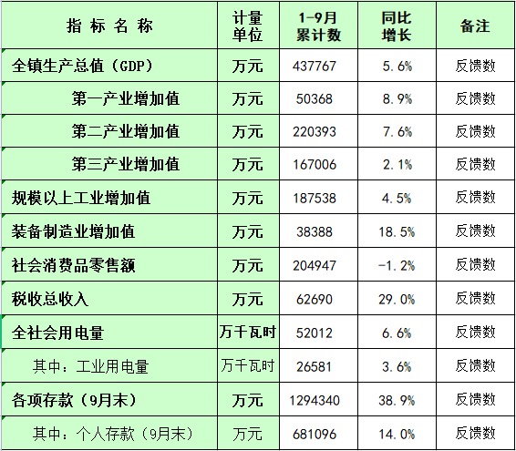 板芙鎮2023年1-9月主要經濟指標統計數.png
