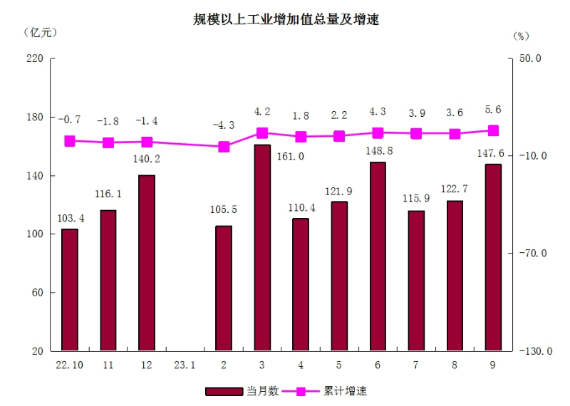 2規模以上工業增加值總量及增速.png