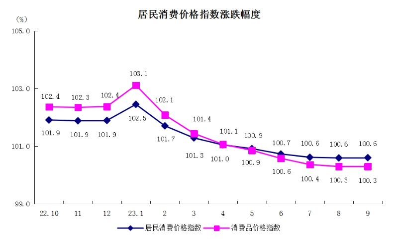 5居民消費價格指數漲跌幅度.png