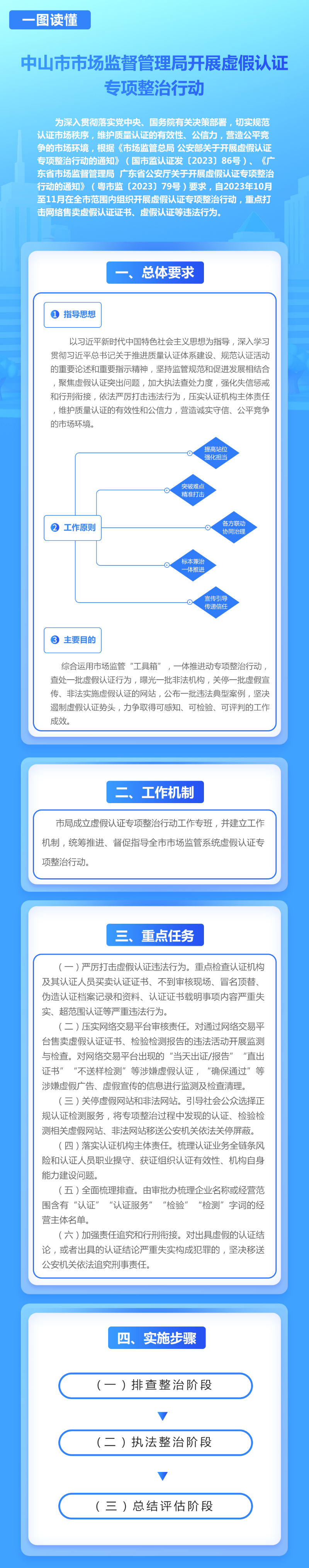 （一圖讀懂）中山市市場監督管理局開展虛假認證專項整治行動.jpg