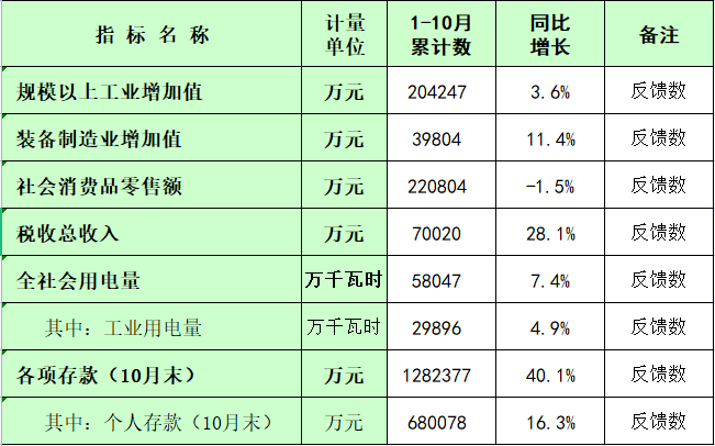 板芙鎮2023年1-10月主要經濟指標統計數.png