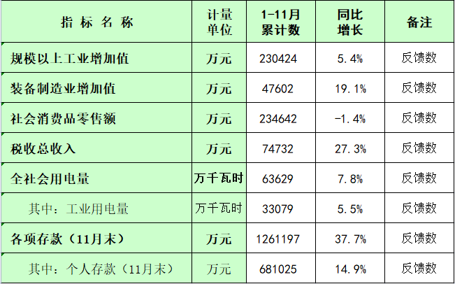 板芙鎮2023年1-11月主要經濟指標統計數.png