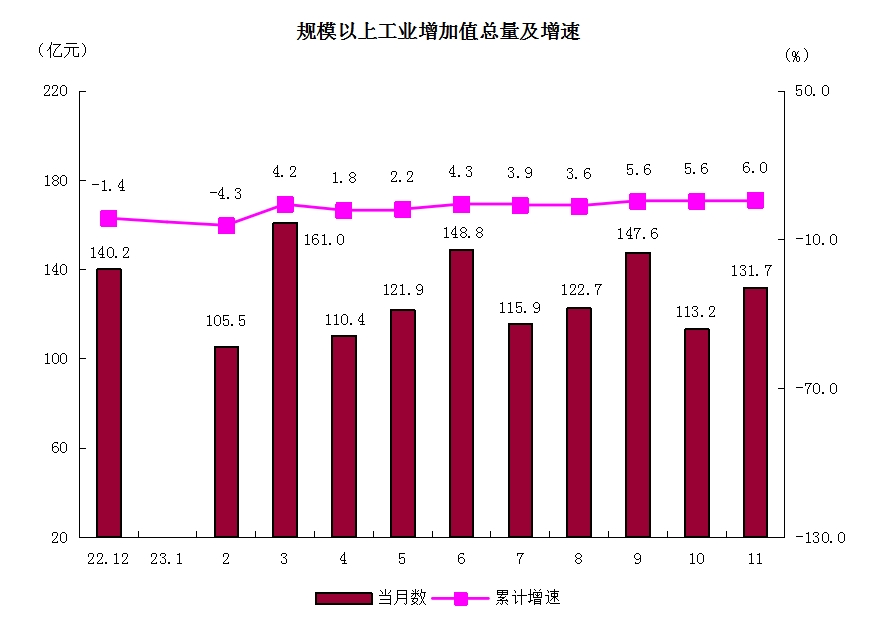 2規模以上工業增加值總量及增速.png