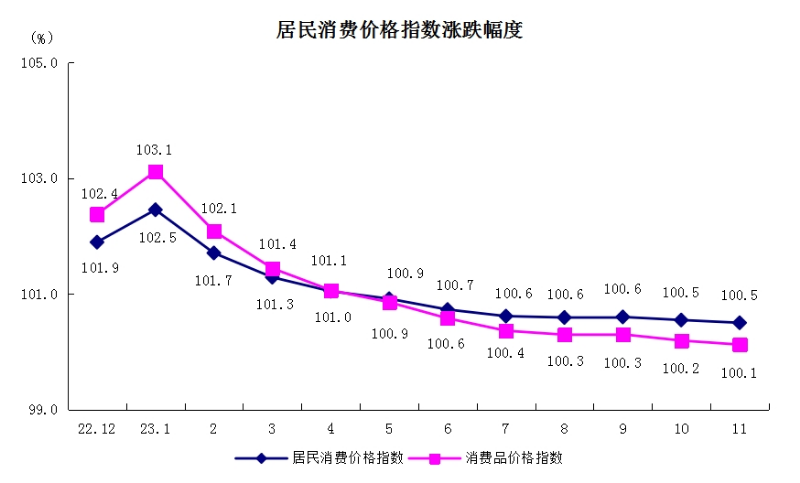 5居民消費價格指數漲跌幅度.png